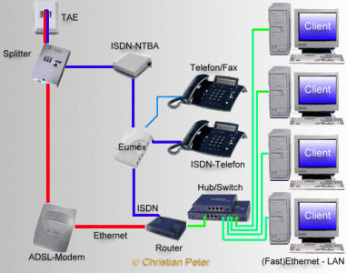 ADSL im LAN mit Router am Hub